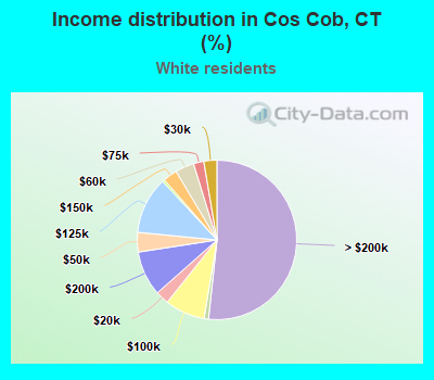 Income distribution in Cos Cob, CT (%)