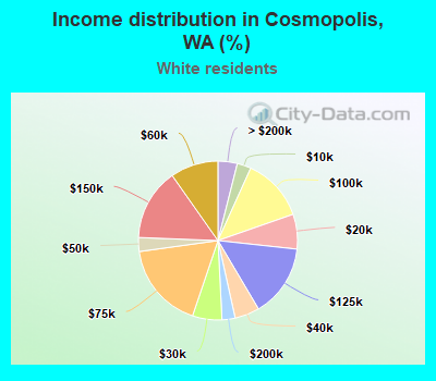 Income distribution in Cosmopolis, WA (%)