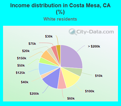 Income distribution in Costa Mesa, CA (%)