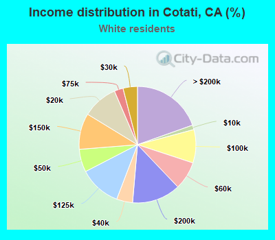 Income distribution in Cotati, CA (%)