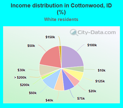 Income distribution in Cottonwood, ID (%)