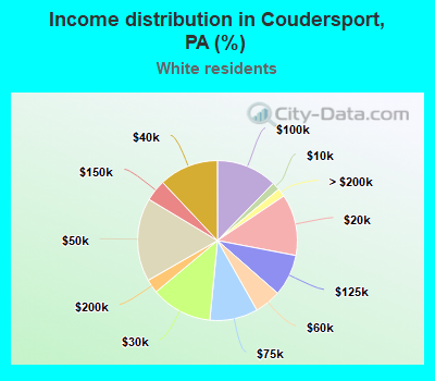 Income distribution in Coudersport, PA (%)