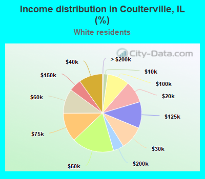 Income distribution in Coulterville, IL (%)