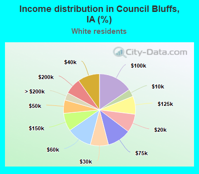 Income distribution in Council Bluffs, IA (%)