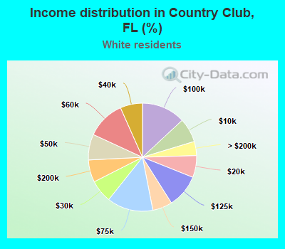 Income distribution in Country Club, FL (%)