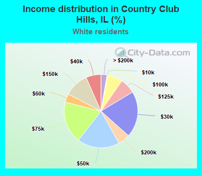 Income distribution in Country Club Hills, IL (%)