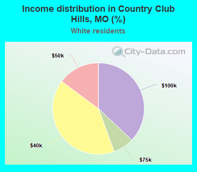 Income distribution in Country Club Hills, MO (%)