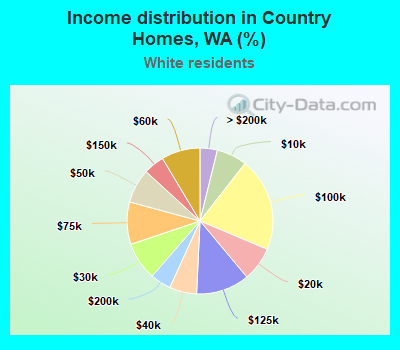 Income distribution in Country Homes, WA (%)