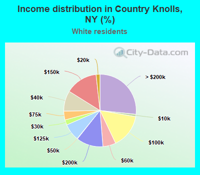 Income distribution in Country Knolls, NY (%)