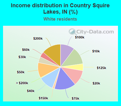 Income distribution in Country Squire Lakes, IN (%)