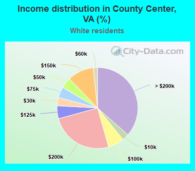 Income distribution in County Center, VA (%)