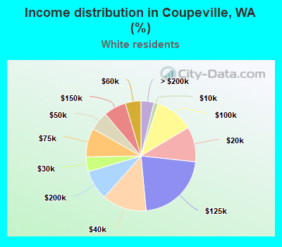 Income distribution in Coupeville, WA (%)