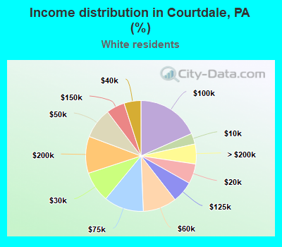 Income distribution in Courtdale, PA (%)