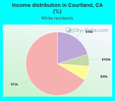 Income distribution in Courtland, CA (%)