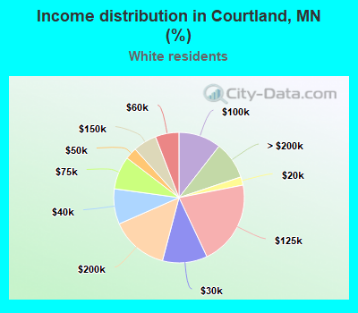 Income distribution in Courtland, MN (%)