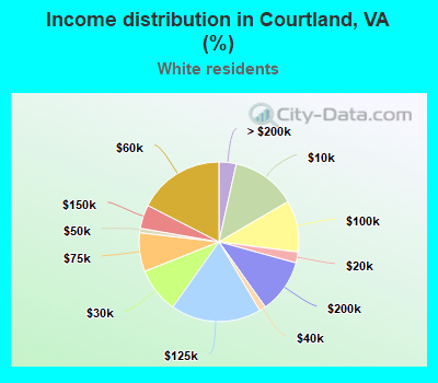 Income distribution in Courtland, VA (%)