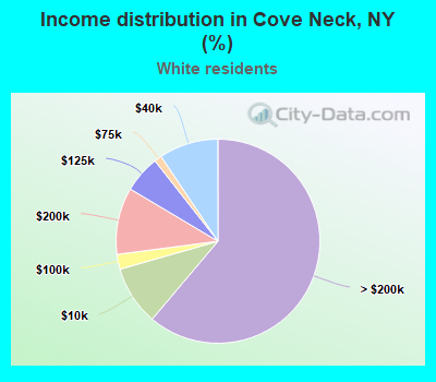 Income distribution in Cove Neck, NY (%)