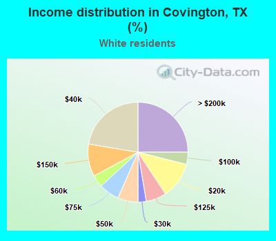 Income distribution in Covington, TX (%)
