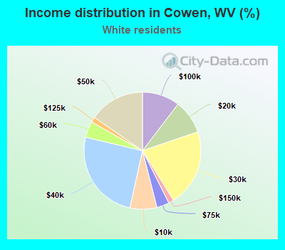 Income distribution in Cowen, WV (%)