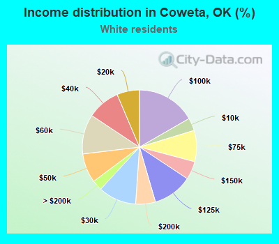 Income distribution in Coweta, OK (%)