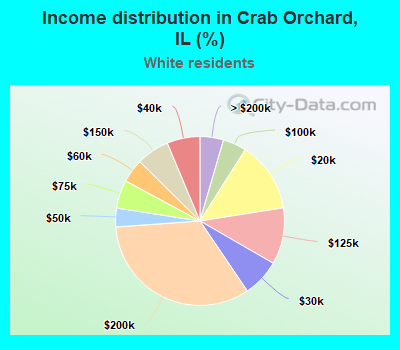 Income distribution in Crab Orchard, IL (%)