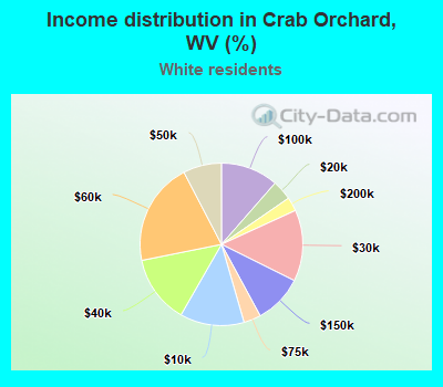 Income distribution in Crab Orchard, WV (%)