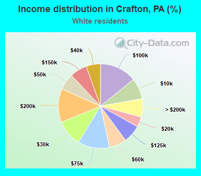 Income distribution in Crafton, PA (%)