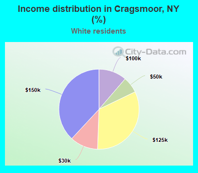 Income distribution in Cragsmoor, NY (%)