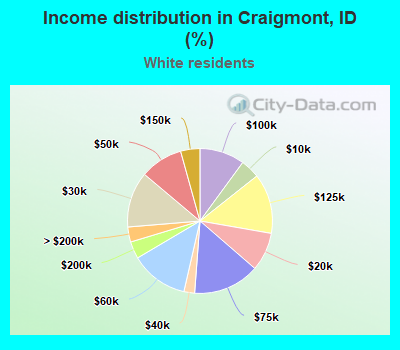 Income distribution in Craigmont, ID (%)