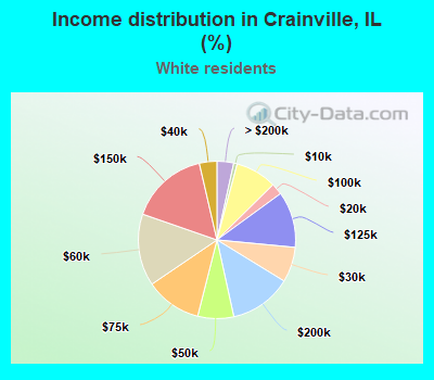 Income distribution in Crainville, IL (%)