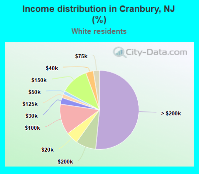 Income distribution in Cranbury, NJ (%)