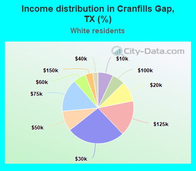 Income distribution in Cranfills Gap, TX (%)