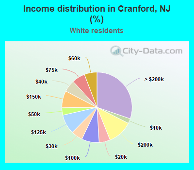 Income distribution in Cranford, NJ (%)