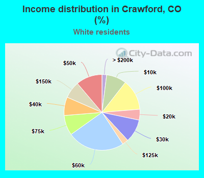 Income distribution in Crawford, CO (%)