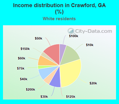Income distribution in Crawford, GA (%)