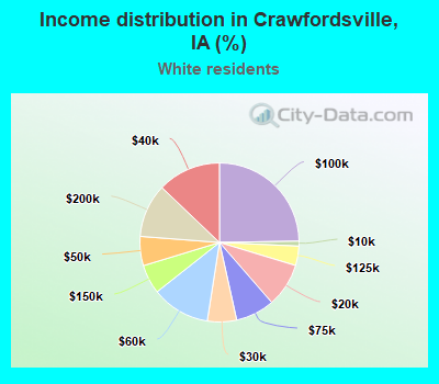 Income distribution in Crawfordsville, IA (%)