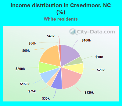 Income distribution in Creedmoor, NC (%)