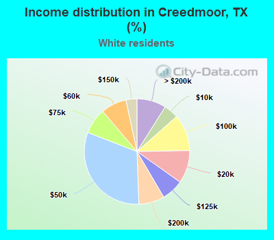 Income distribution in Creedmoor, TX (%)