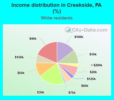 Income distribution in Creekside, PA (%)