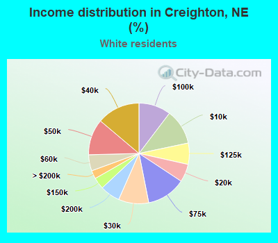 Income distribution in Creighton, NE (%)