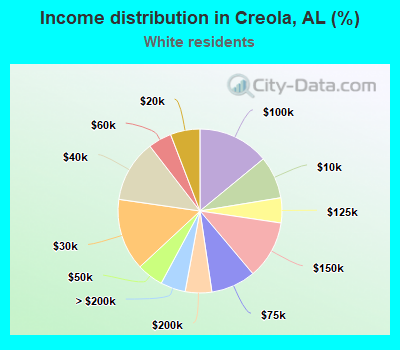 Income distribution in Creola, AL (%)