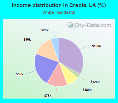 Income distribution in Creola, LA (%)