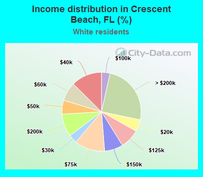 Income distribution in Crescent Beach, FL (%)