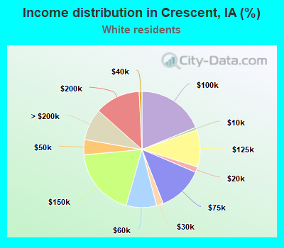 Income distribution in Crescent, IA (%)