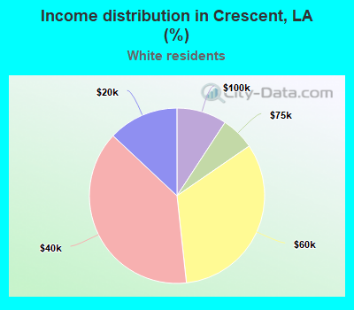 Income distribution in Crescent, LA (%)