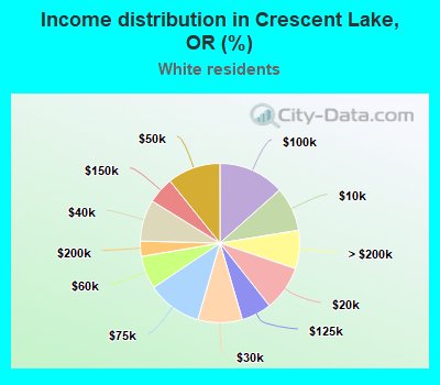 Income distribution in Crescent Lake, OR (%)