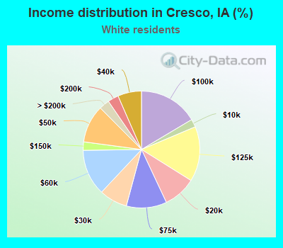 Income distribution in Cresco, IA (%)