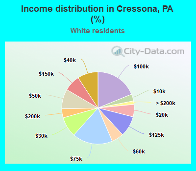 Income distribution in Cressona, PA (%)
