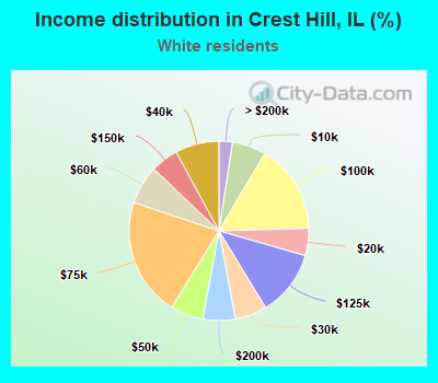 Income distribution in Crest Hill, IL (%)
