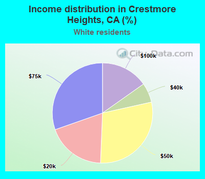 Income distribution in Crestmore Heights, CA (%)